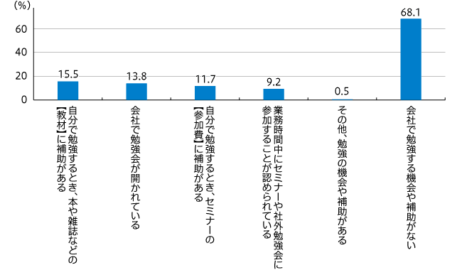 生活の補助がある中で職業訓練が受けられるのならば 転職を検討したい人は約半数