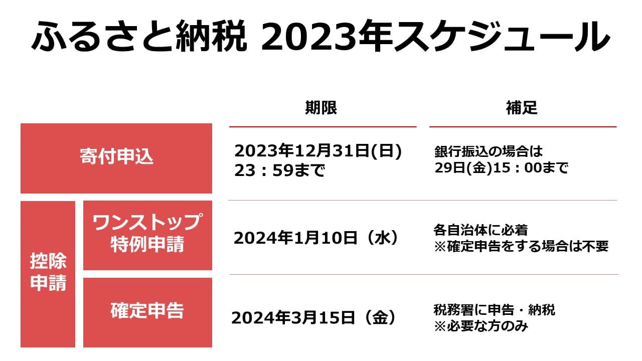 【2023年】ふるさと納税、いつまでに何を？各手続きの期限を調査