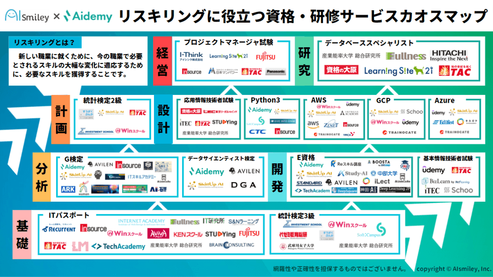 AIsmileyとAidemy、リスキリングに役立つ資格・研修サービスカオスマップを公開！