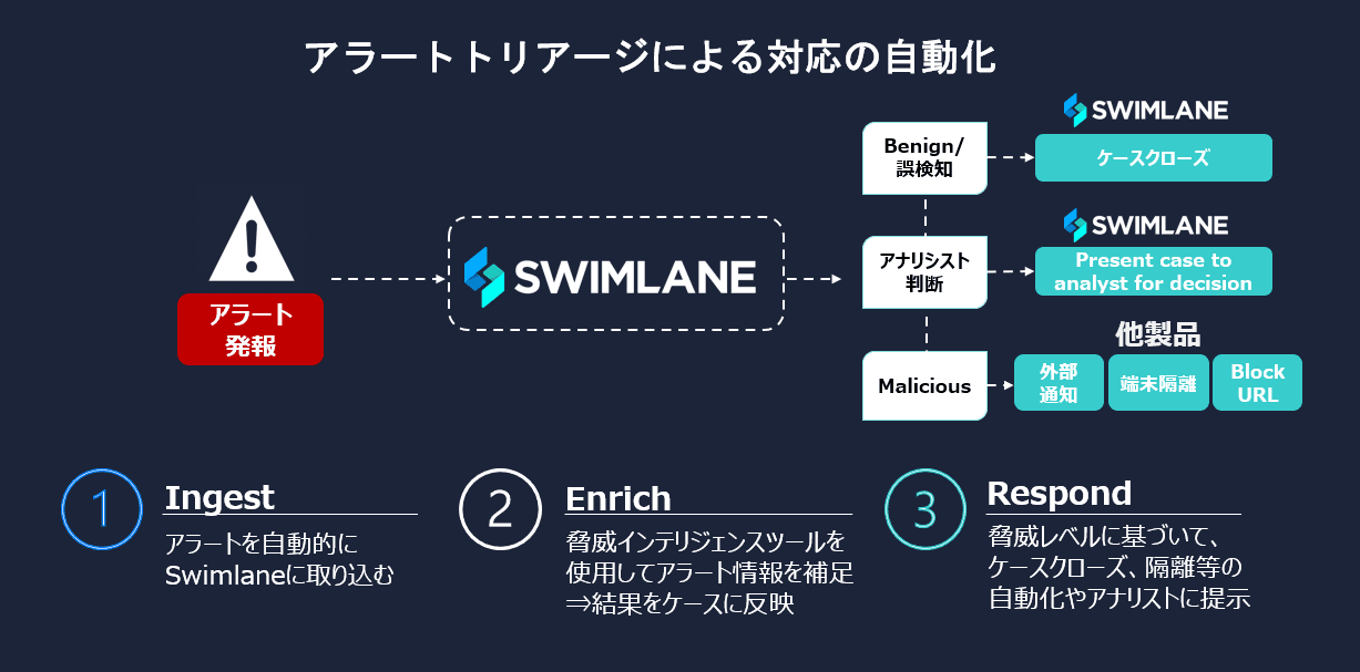 マクニカ、セキュリティ運用を自動化させるソリューション 「Swimlane Turbine」の取り扱いを開始