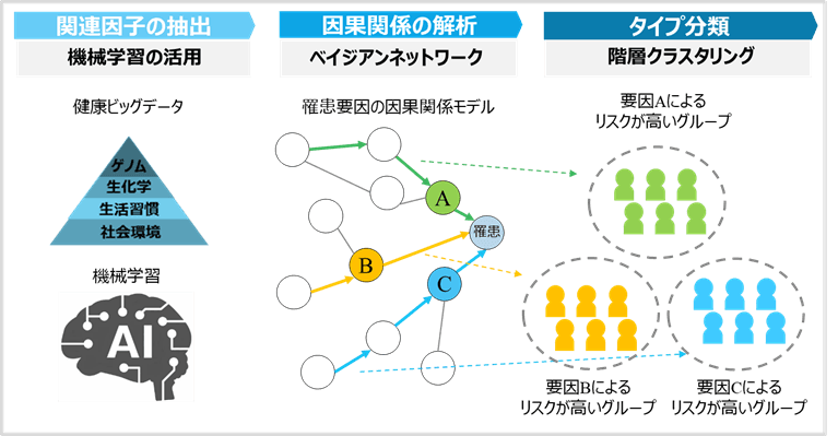 京都大学・弘前大学との共同研究でインフルエンザをモデルとして健康ビッグデータから病気の罹患リスクが高いグループ分類手法を構築