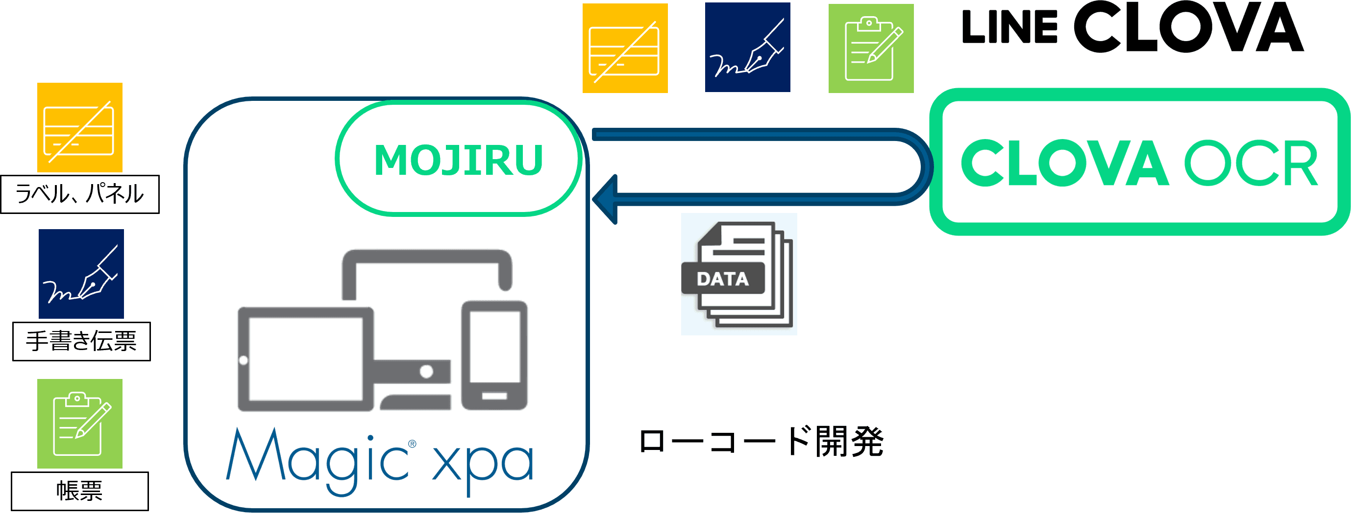 ローコード開発ツール「Magic xpa」からLINEの AI-OCRを利用できるコンポーネントを発売