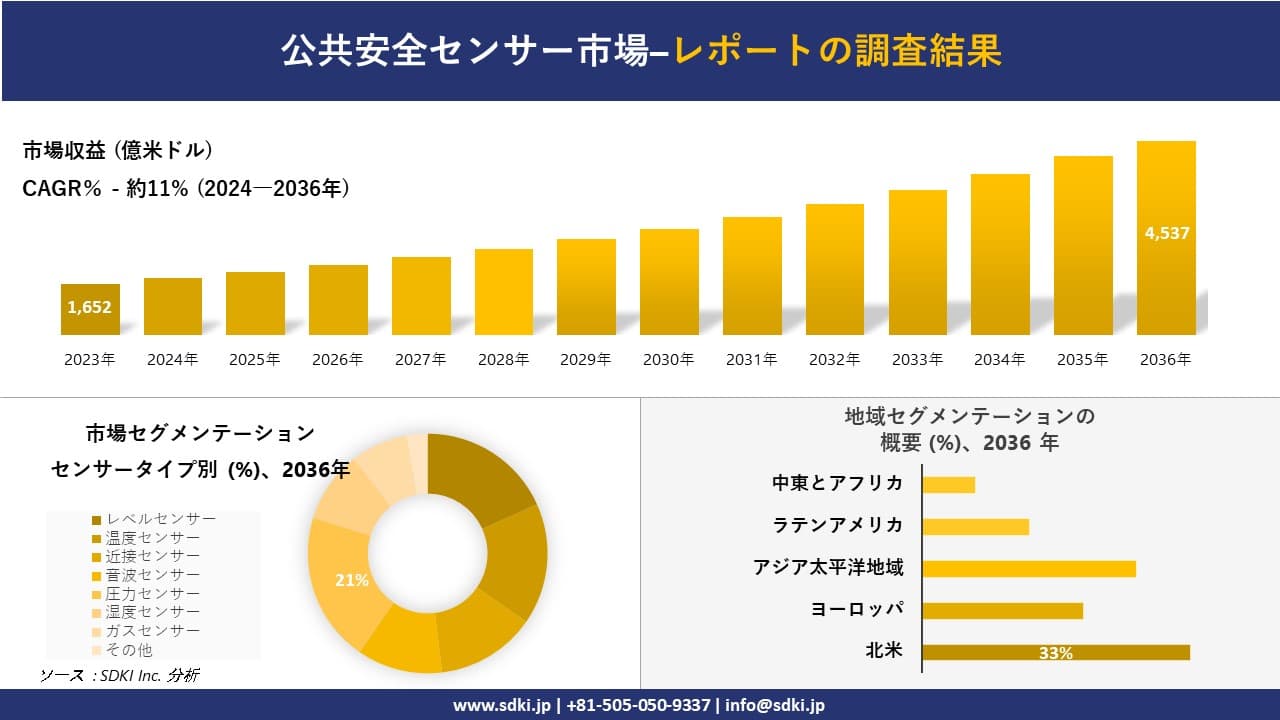 公共安全センサー市場の発展、傾向、需要、成長分析および予測2024ー2036年