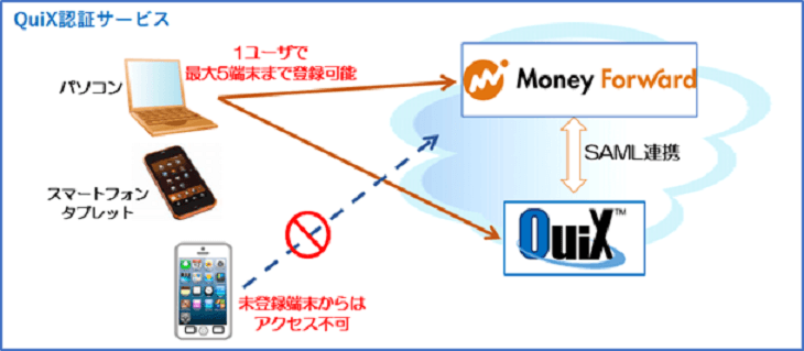 【QuiX認証サービスで「マネーフォワード　クラウド」との 認証連携サービスを開始】