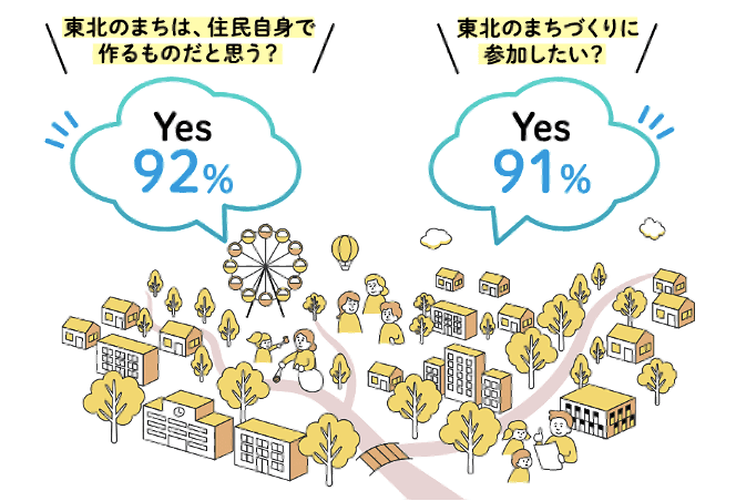 【プレスリリース】市民を対象としたオンライン・グループインタビューを実施 「仙台市の未来」についての市民の“本音”を公開