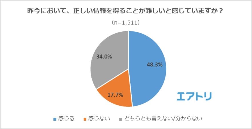 半数が正しい情報を取得することの難しさを実感。 「テレビ」は「新聞」に次ぐ信頼度の高さの一方で、 “ダマされたことのある情報発信元”でも2位に。