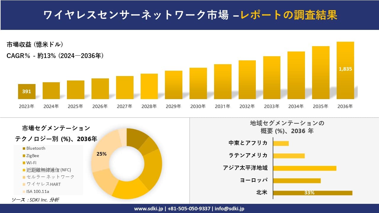 ワイヤレスセンサーネットワーク市場の発展、傾向、需要、成長分析および予測2024ー2036年