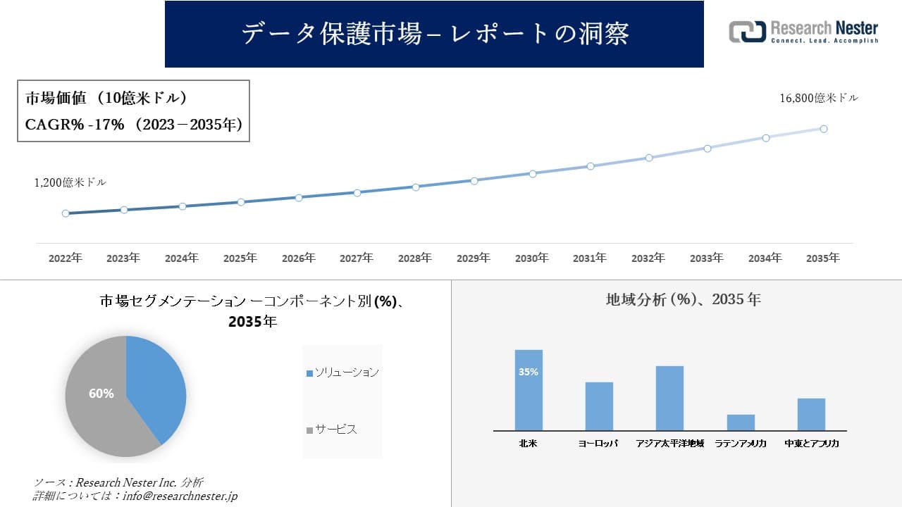 データ保護市場調査 - の発展、傾向、需要、成長分析および予測2023―2035年