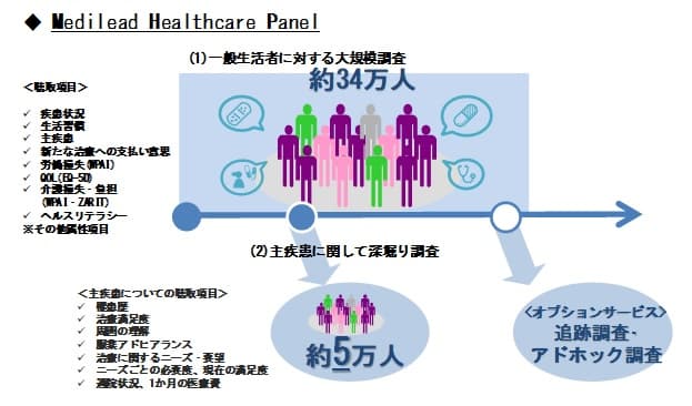 国内最大規模　約34万人の疾患情報パネルをリニューアル 100を超える症状・疾患を調査に追加