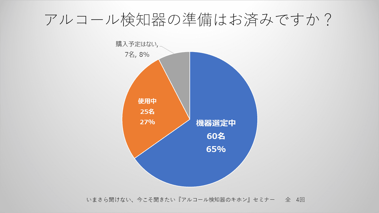 参加者4,502名。白ナンバー（安全運転管理者選任事業所）・緑ナンバー（運輸運送事業者）向け運輸安全セミナー 2021年10⽉〜2022年3⽉ アンケートレポート