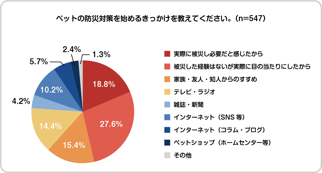 【SBIプリズム少短】ペット調査2021：ペットの防災対策に関する調査を実施いたしました。