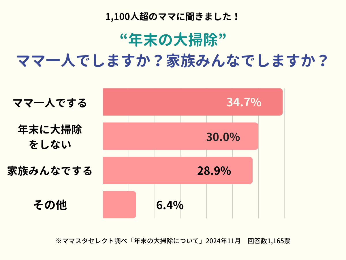 年末の大掃除、家族みんなでする？一人でする？　ママの理想と現実は…【ママスタアンケート】