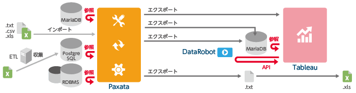 日立製作所がデジタルトランスフォーメーション（DX）の実現に向け、データ・プレパレーションに「Paxata」を採用