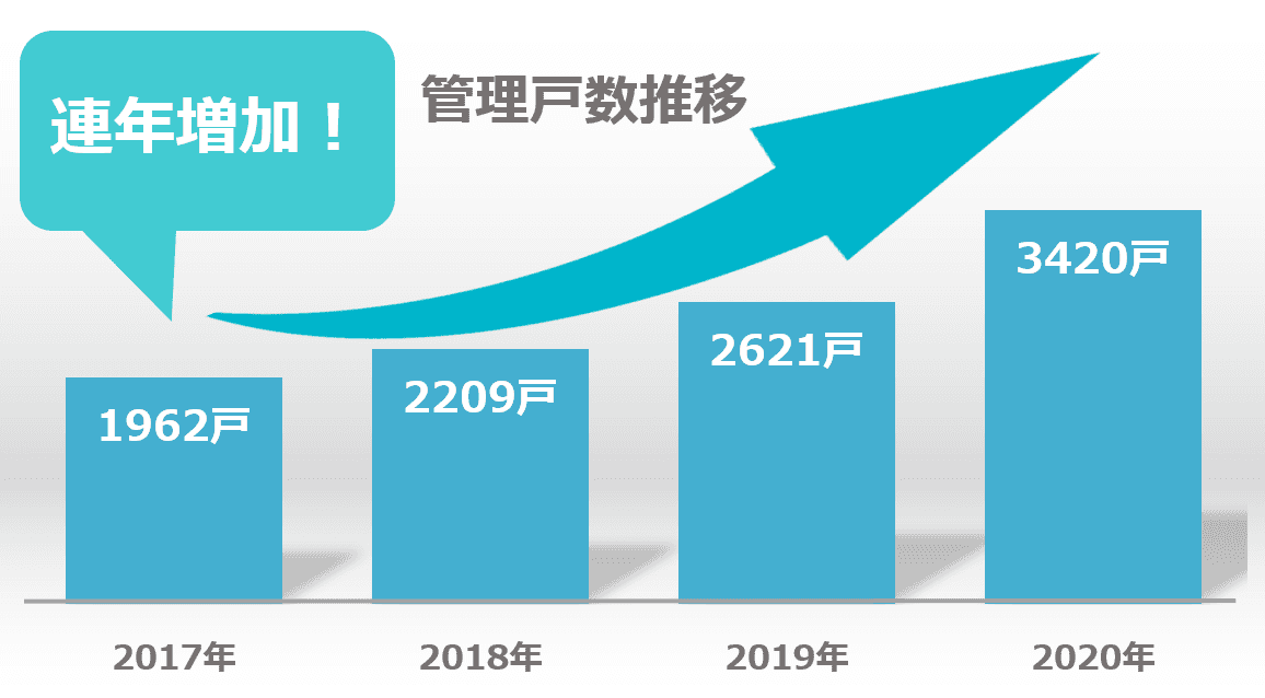 賃貸管理戸数、連年増加！ 前年比30.5％増。2020年管理物件戸数は3400戸を突破。