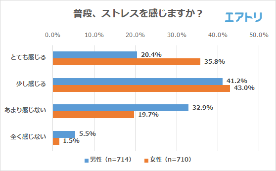 女性の約8割は普段からストレスを感じている事が判明 ストレス発散方法1位は「旅行」 ストレス発散旅行に一緒に行きたい相手、男性は「パートナー」女性は「ひとり」 ～エアトリが「旅行とストレス」に関するアンケートを実施～