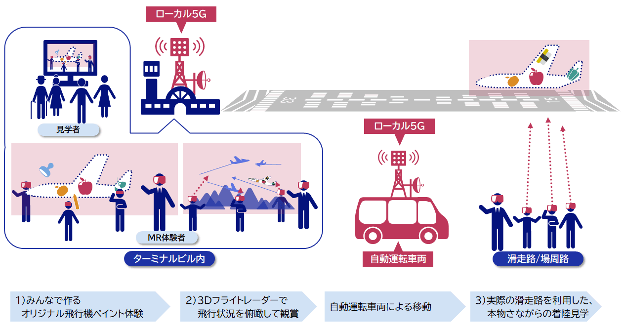 南紀白浜空港においてMR(複合現実)技術やローカル5Gを活用した 「MR空港体験」の実証実験を開始