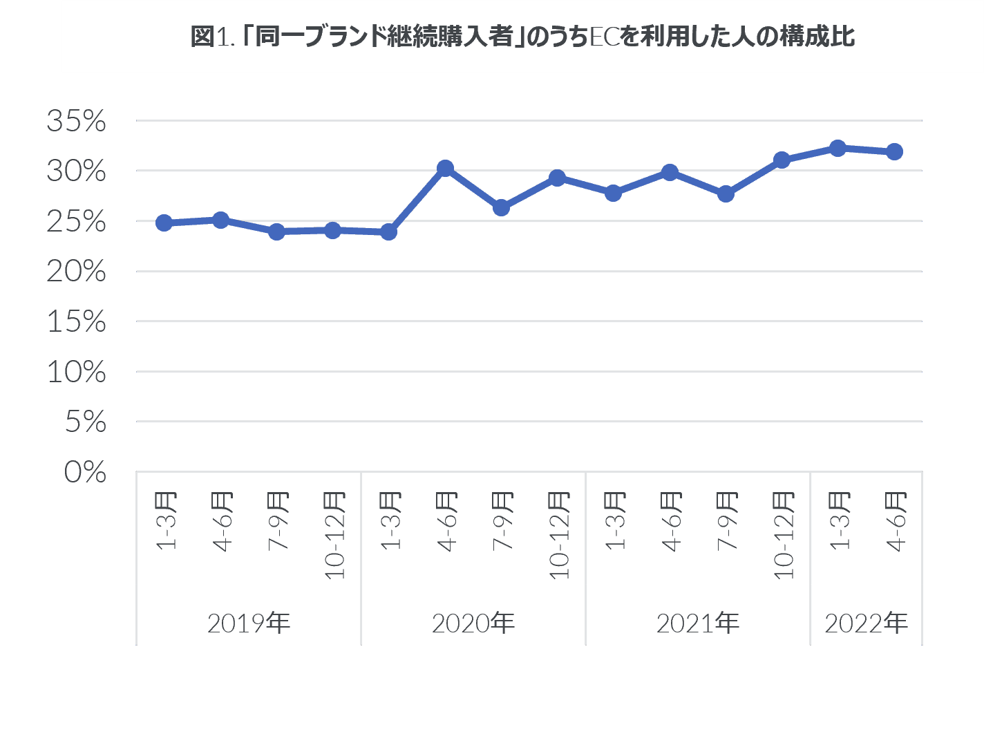 家電ECにおける消費者行動に変化