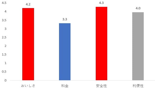 パルシステム利用者への満足度調査結果を公開！