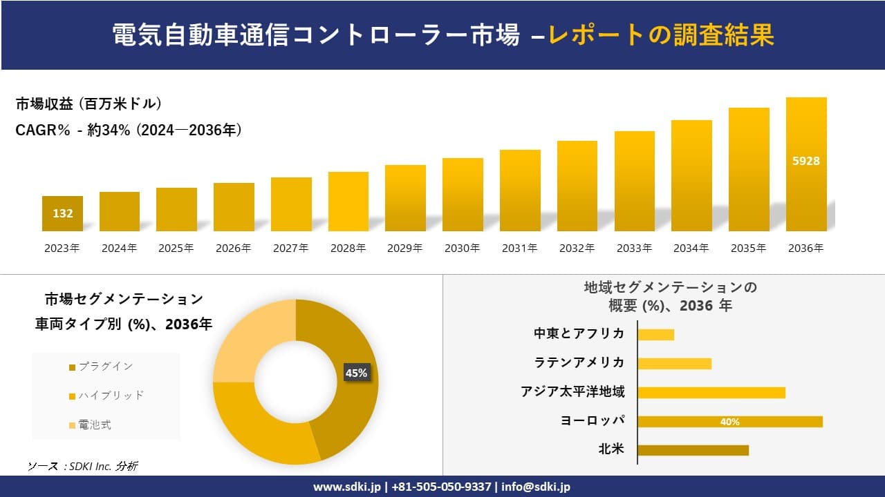 電気自動車通信コントローラー市場の発展、傾向、需要、成長分析および予測2024ー2036年