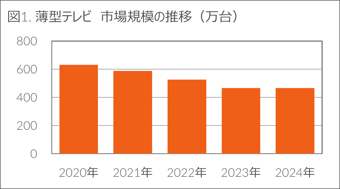 前年比-1.1%の中、生活家電とカメラ関連製品がプラス成長 - 2024年 家電・IT市場動向 -