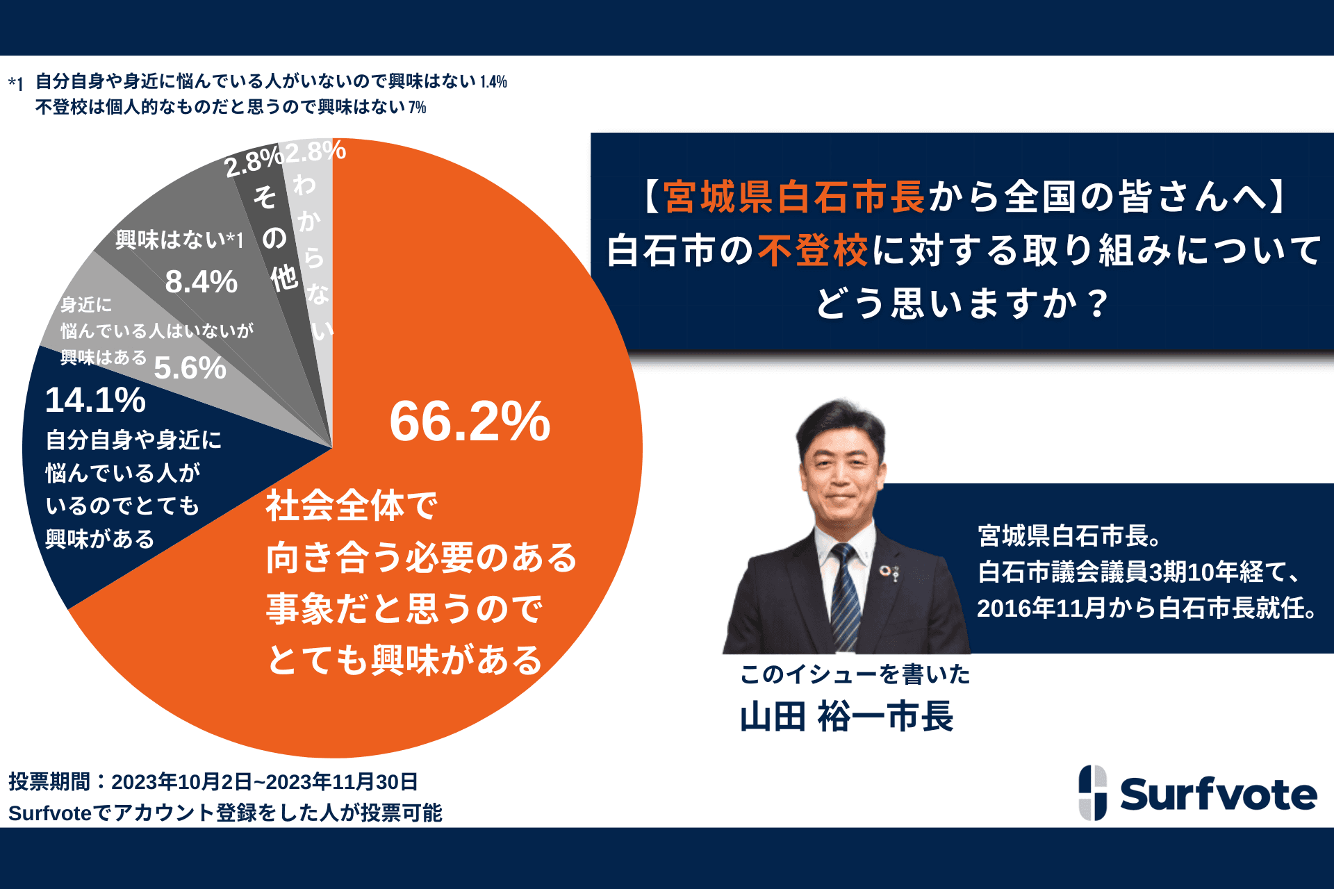 白石市の不登校に対する取り組みについてどう思いますか？宮城県白石市長から全国の人へ問うた結果、「社会全体で向き合う必要のある事象だと思うのでとても興味がある」と約7割が回答。社会的に高い関心。