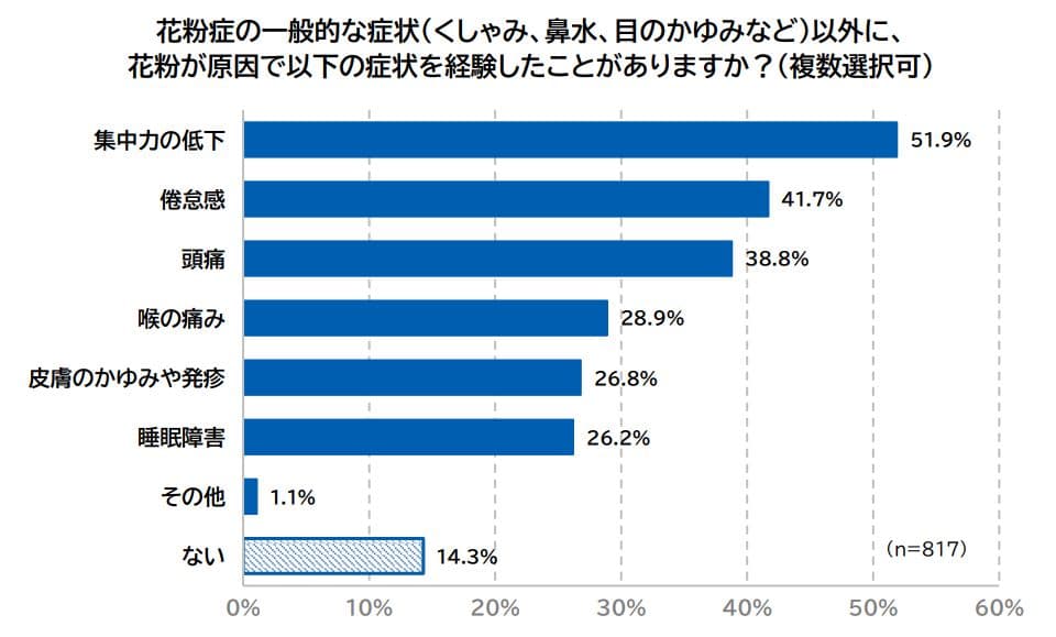 花粉シーズン到来！ ～見逃しがちな花粉症の全身症状とは！？～