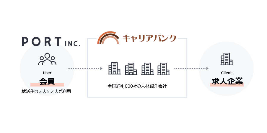 ポートとキャリアバンクが人材紹介会社支援で業務提携を締結