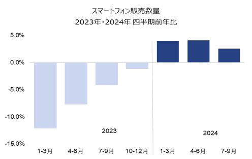 第3四半期はスマホ販売数量が3％増に ー世界のスマートフォン販売動向および今後の見通しー