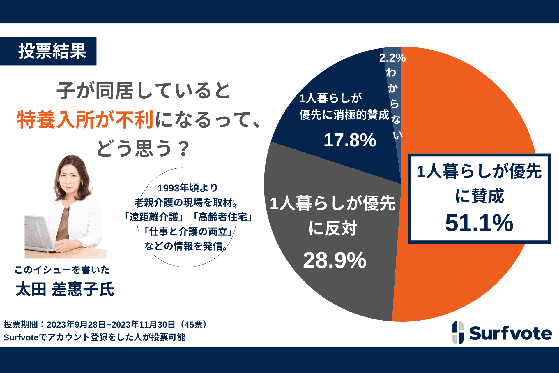 子が同居していると特養入所が不利になるって、どう思う？約51％が「子が同居していると特養入所の優先度が低くなること（1人暮らしが優先）に賛成」と回答。「個別の事情を考慮すべき」という意見もあがった。