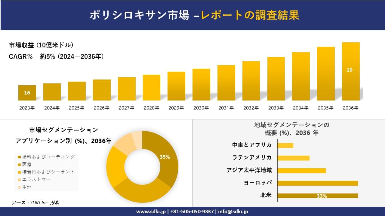 ポリシロキサン市場の発展、傾向、需要、成長分析および予測2024ー2036年