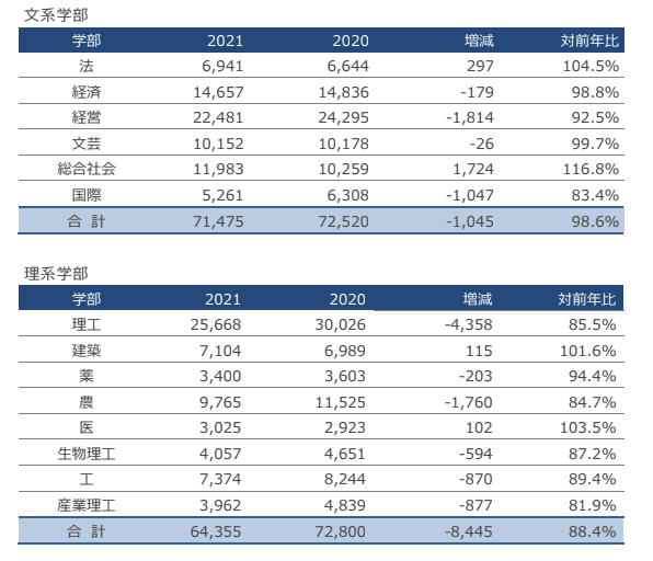 一般入試志願者数確定 135,830人 3年連続の減少も、現役生の志願者は昨年比100.7%とほぼ横ばい