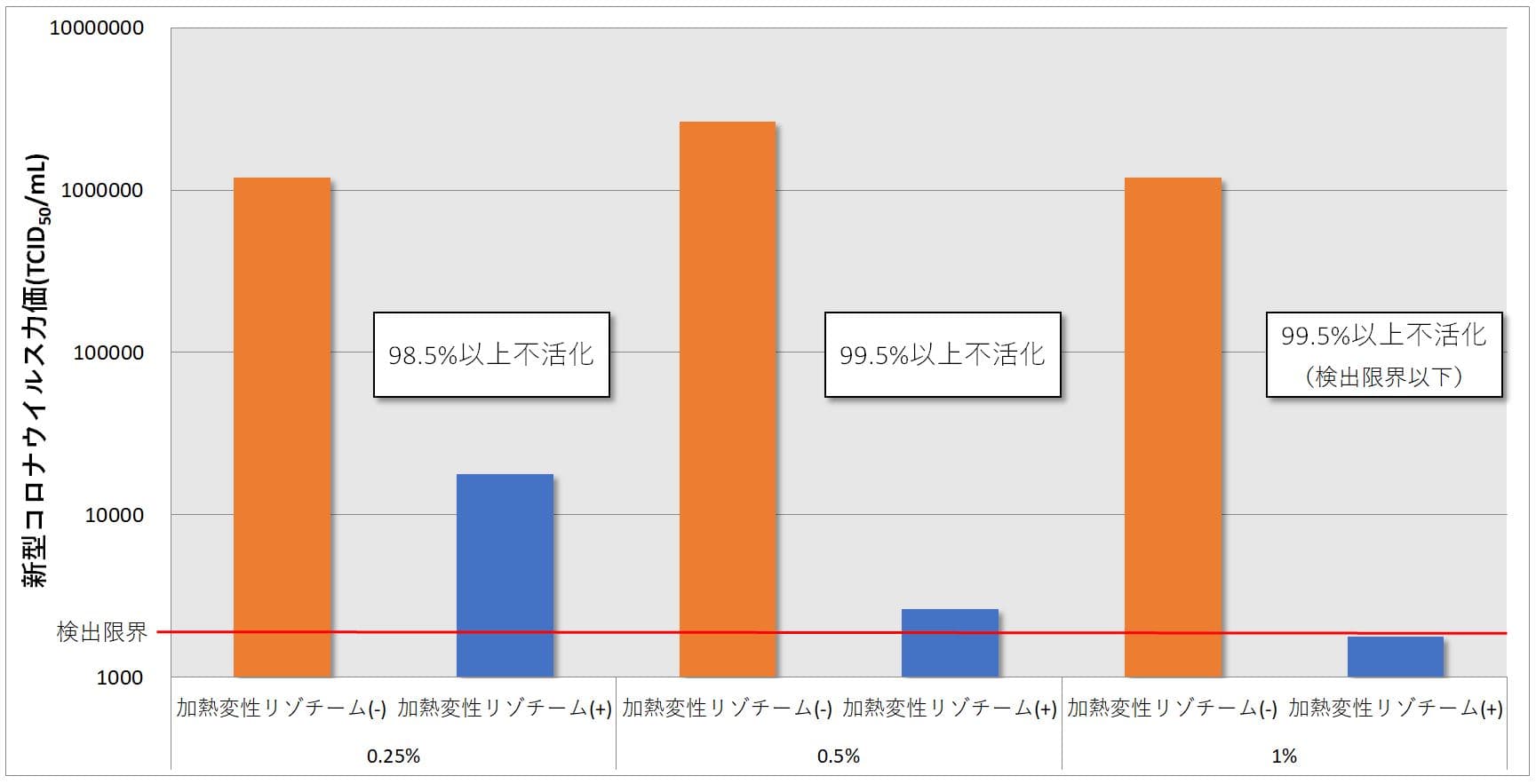 キユーピーの独自素材「加熱変性リゾチーム」による新型コロナウイルスの不活化を確認