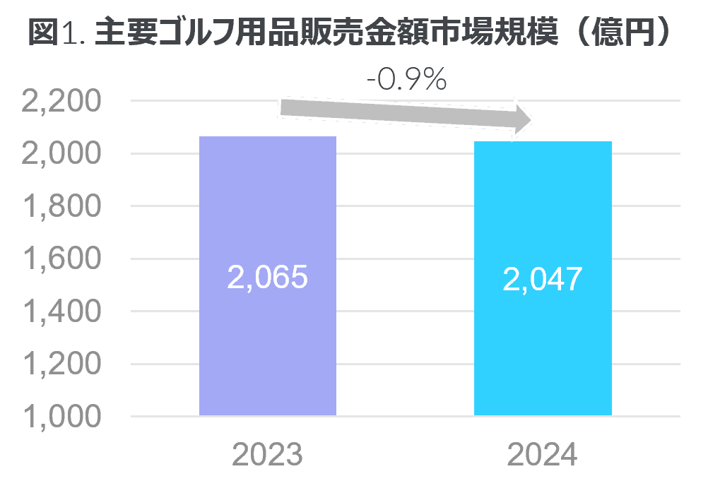 EC販売は微増の前年比約1%上昇 -2024年 主要ゴルフ用品市場-