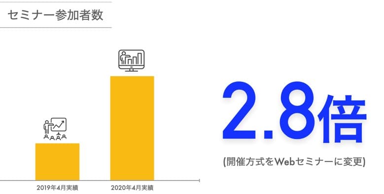 新型コロナウイルスの影響の中で、 先⾏していたDX推進の取組みが実績に寄与 〜 Zoom 商談・IT 重説・電⼦契約 〜