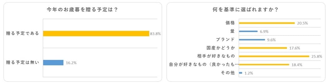 第１弾は10月14日（金）から早期予約キャンペーン 今年も産地直送通販サイト「ＪＡタウン」でお歳暮キャンペーン開始