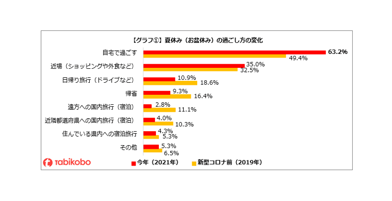 ～アンケート調査～「どうなる！？コロナ禍の夏休み（お盆休み）」 「自宅や近場で過ごす」が9割超 「お盆の帰省」は約1割 新型コロナ感染拡大前より遠出を控える傾向に 「旅行に行きたい」は約3割　ワクチン接種により回復の兆しも