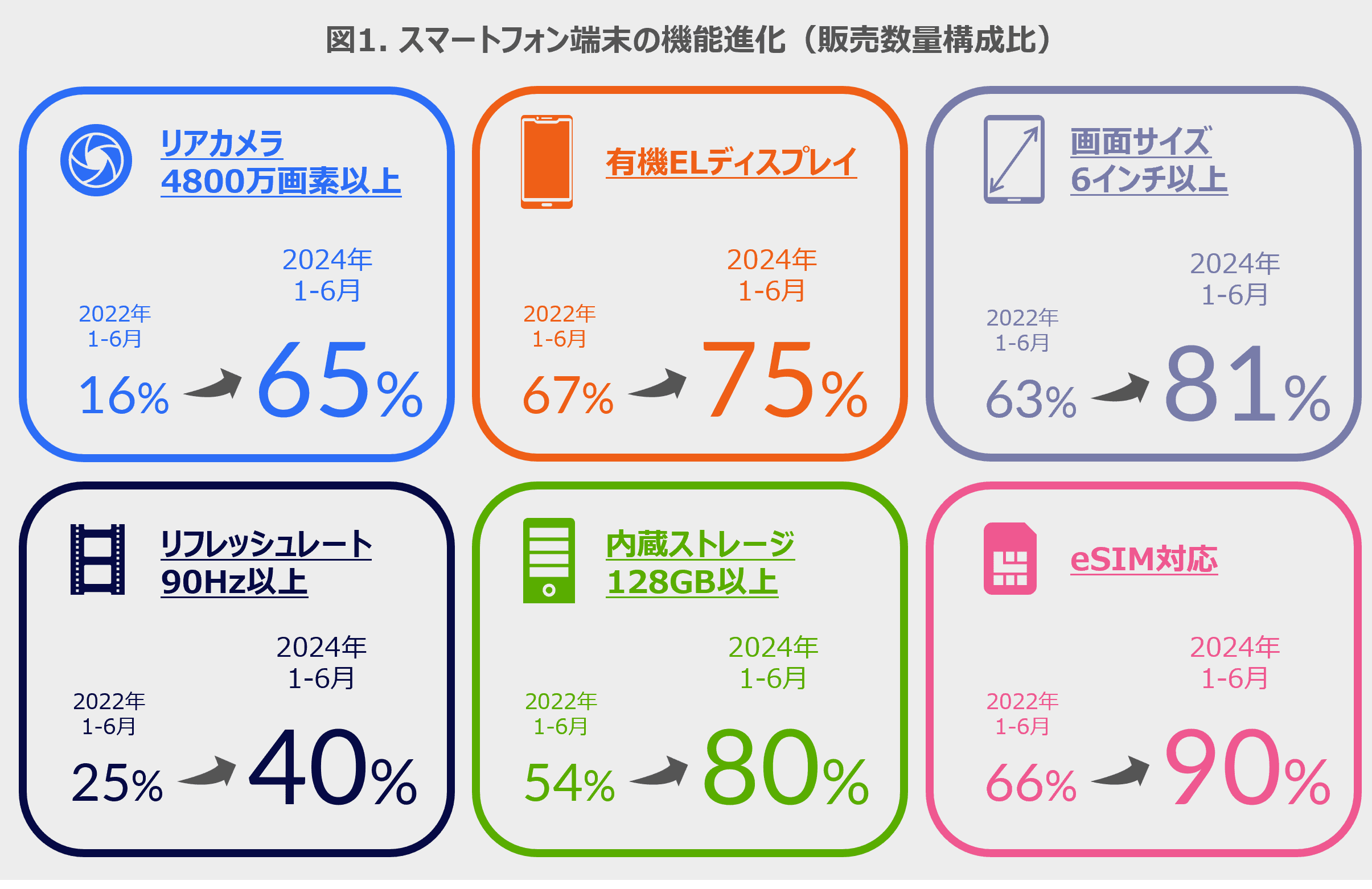 約6割強が4800万画素以上のカメラを搭載 -数字でみるスマートフォン端末-