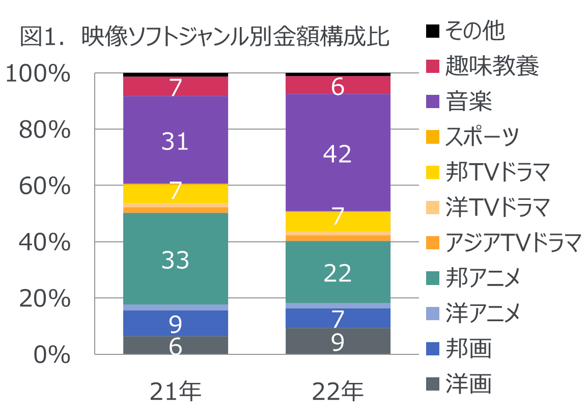 2022年　映像ソフト・音楽ストリーミング配信市場動向