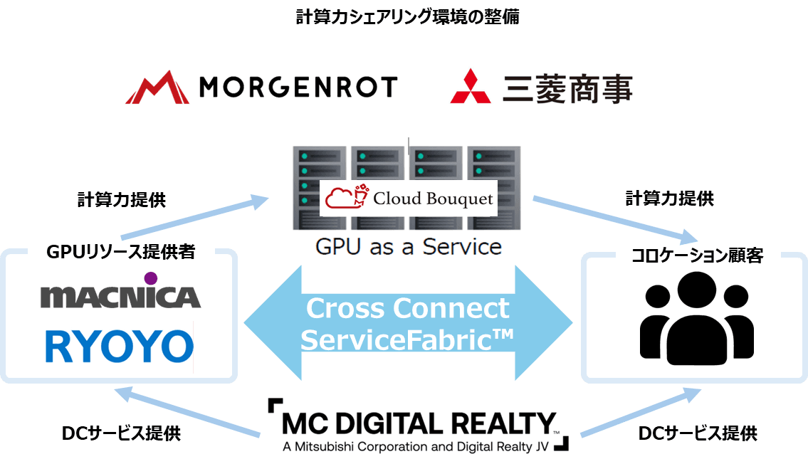 MCデジタル・リアルティとモルゲンロット、マクニカ、菱洋エレクトロが    NRT、KIX両キャンパスでデータセンター内GPU計算力提供サービスを開始