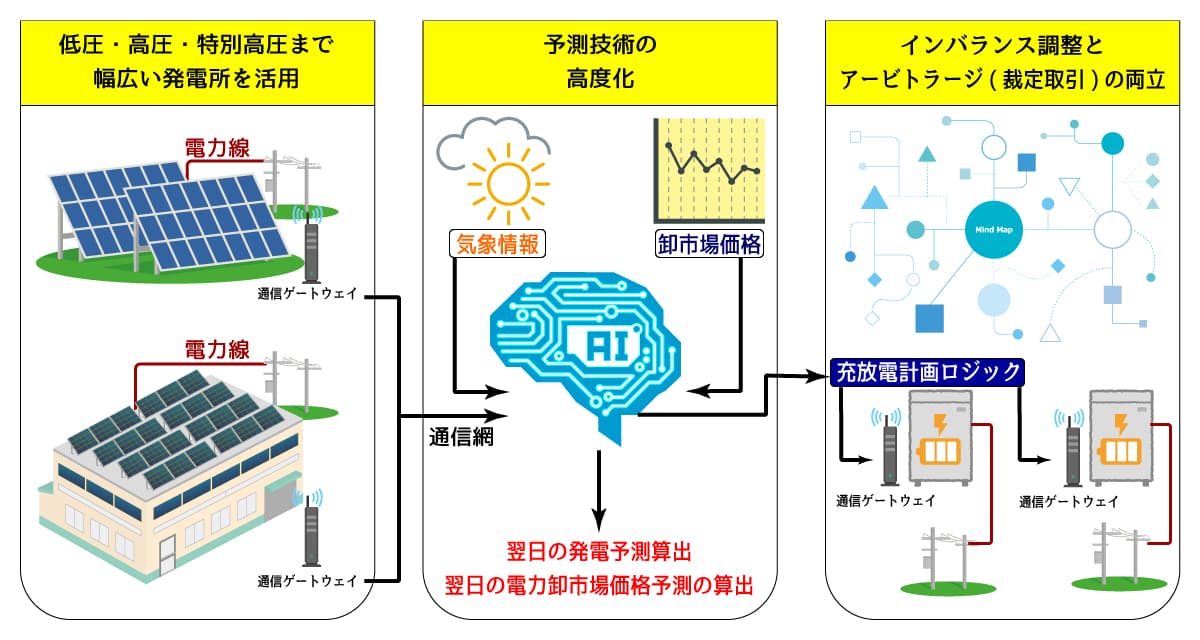 令和3年度 「蓄電池等の分散型エネルギーリソースを活用した 次世代技術構築実証事業」の採択について