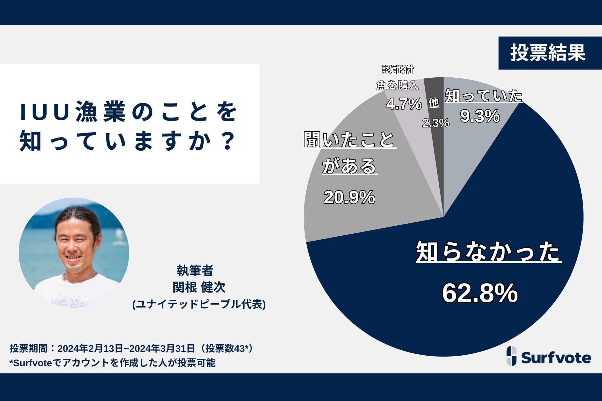 「IUU漁業」を知っていますか？スーパーや飲食店に流通する魚介類の約3割が違法に獲られた魚介類の事実。Surfvoteの意見投票では回答者の約6割が「知らなかった」