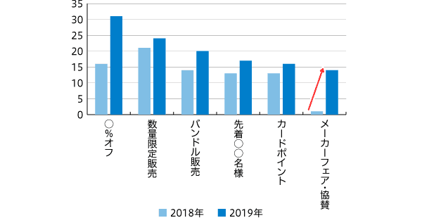 『ブラックフライデー』掲載回数は昨年比約1.5 倍。 『メーカーフェア・協賛』の販促提案が大幅増加で、 年間MD の主要歳時に定着か。