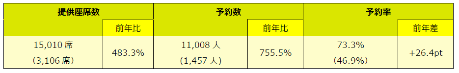 スプリング・ジャパン　2024年度ゴールデンウィーク期間ご予約状況