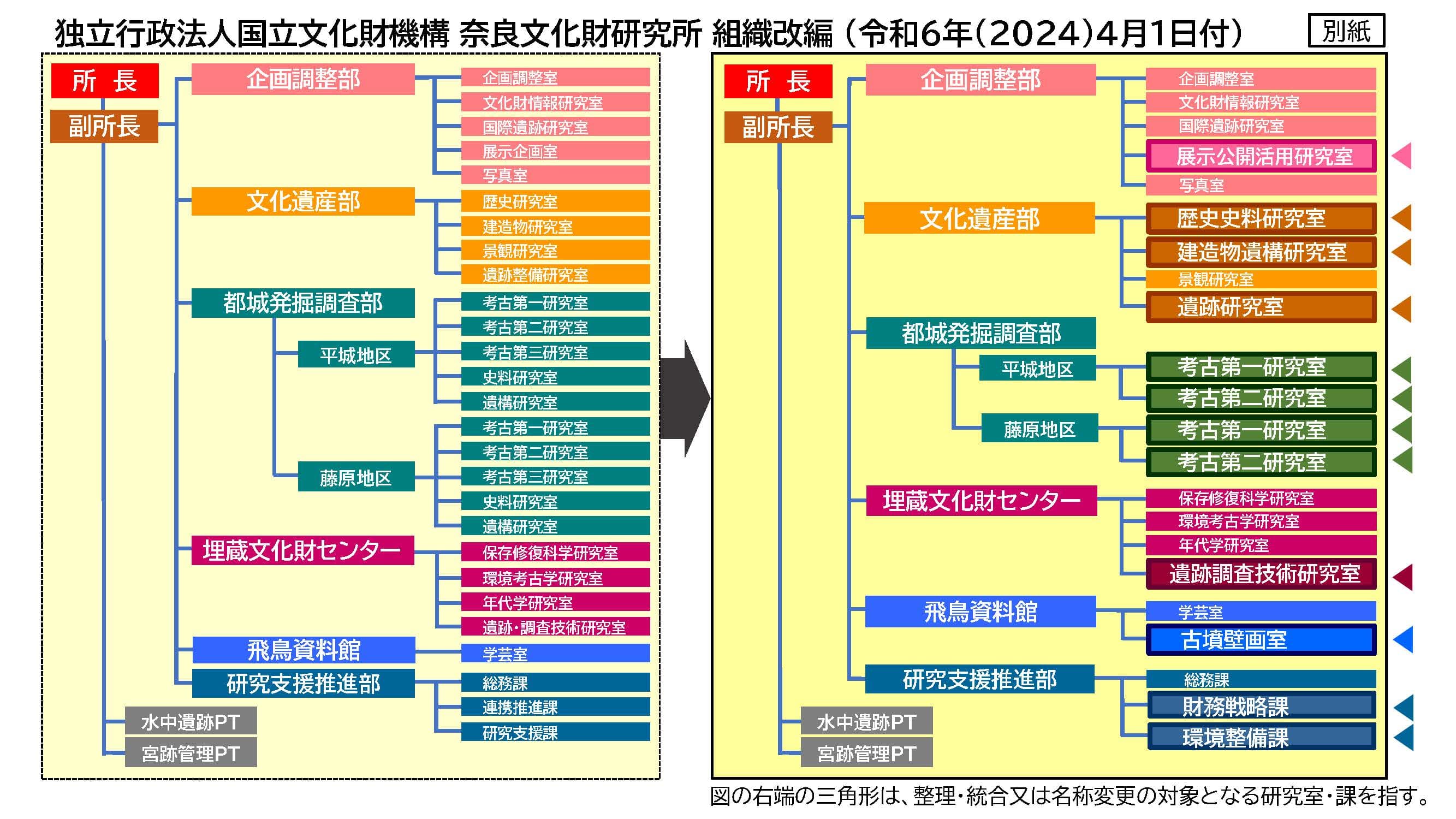 [プレスリリース]令和6年4月1日付奈良文化財研究所の組織改編について