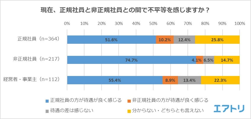 非正規社員の4人に3人が「正規社員の方が待遇が良い」と感じている！ “同一労働同一賃金”には「賛成」が多数も、 非正規社員の過半数が「格差は是正されないと思う」と回答。