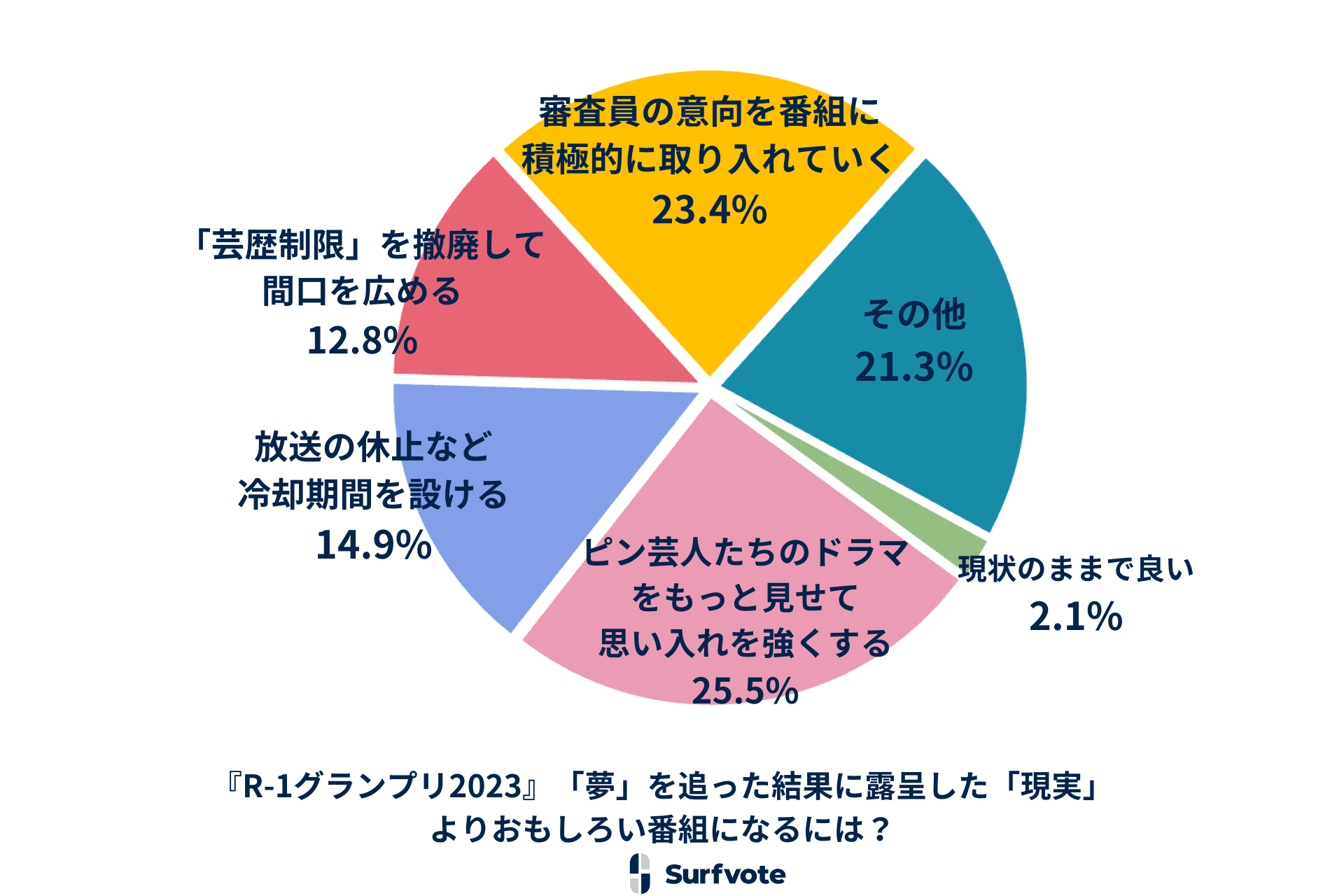 Surfvote結果公表『R-1グランプリ2023』「夢」を追った結果に露呈した「現実」 よりおもしろい番組になるには？