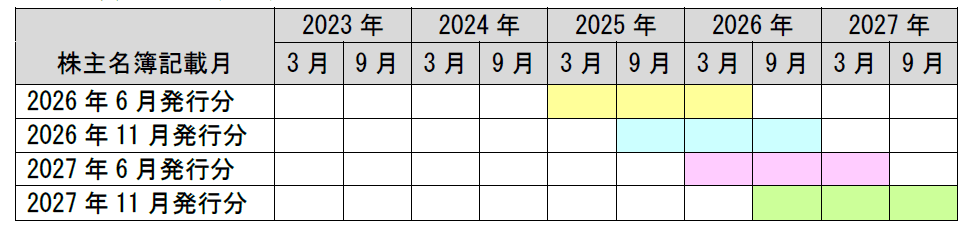 株主優待制度の変更に関するお知らせ（2026年3月期より）