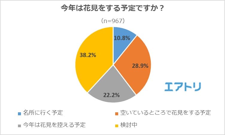 今年の花見は「空いているところで」「控える」が過半数、 一方で「検討中」も約4割に。 おすすめスポットは奈良県の「吉野山」が1位に。