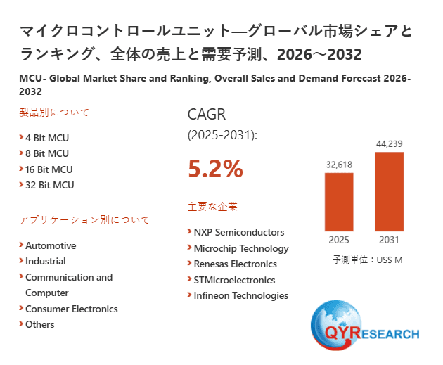 マイクロコントロールユニットの業界分析レポート:企業ランキング、価格動向、成長率2026