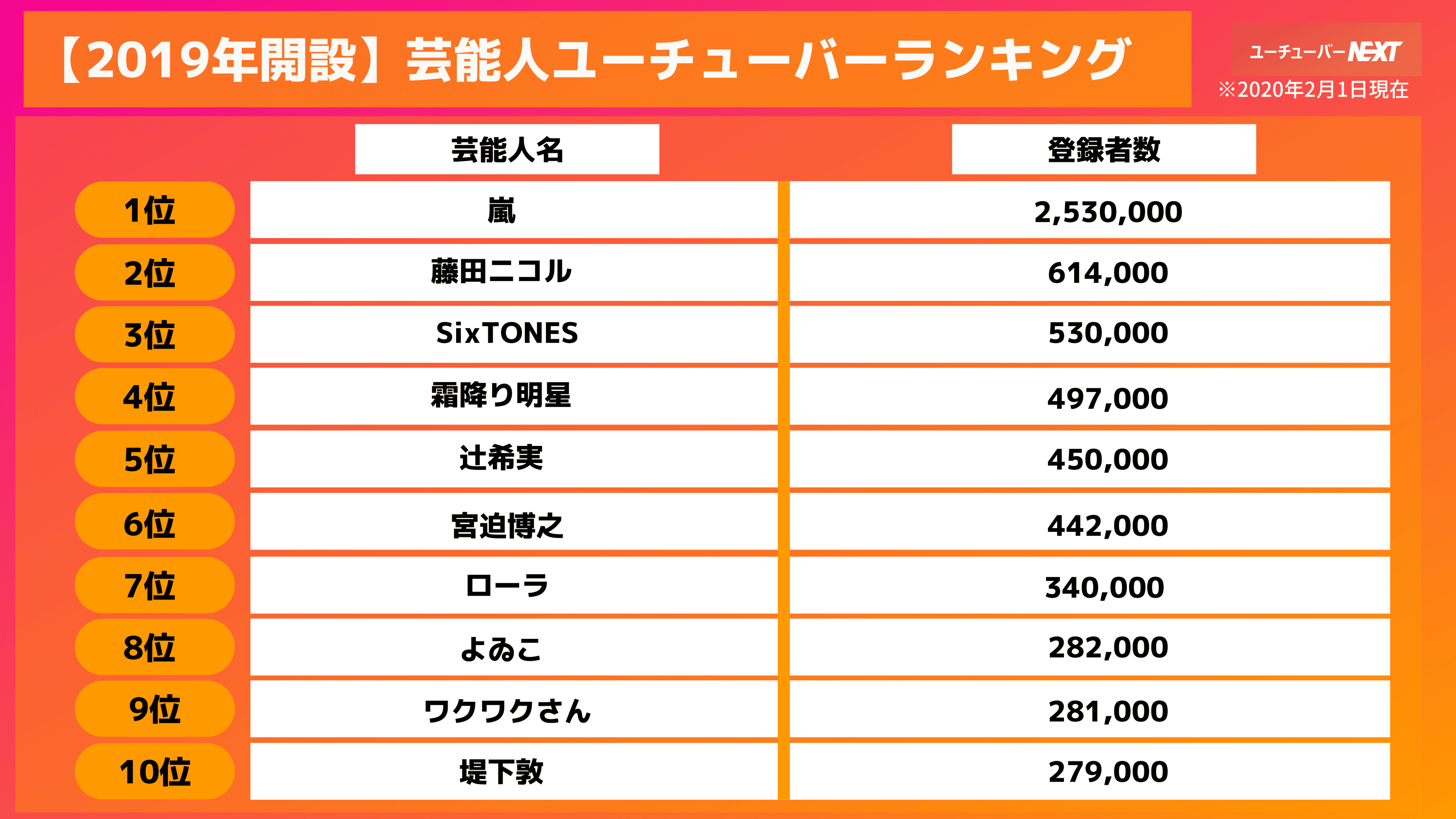 【2020年2月最新版】2019年の芸能人ユーチューバーランキングベスト10｜嵐・宮迫・江頭2:50は何位？｜2020年のYouTubeはどうなる？